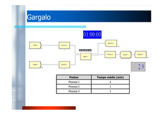GGaarrggaalloo 
Postos Tempo médio (min) 
Process 1 2 
Process 2 1 
Process 3 1 
 