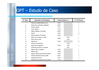 OOPPTT – EEssttuuddoo ddee CCaassoo 
N° Oper. Operações na Montagem Tempo Padrão (s) N° de Pessoas 
1 Posicionar adaflex/Aplicar cola 18,87 1 
2 Fechar bico (alimentar cabedais) 20,67 1 
3 Fechar Lateral 17,77 1 
4 Lixar e Riscar 17,75 1 
5 Aplicar adesivo (1a demão) 20,06 1 
6 Estufa 10,00 0 
7 Aplicar adesivo (2 a demão) 23,18 1 
8 Ativar vira e colocar no varal 
10,85 
8,61 
1 
9 Ativar cola na sola 2,24 
10 Aplicar vira 16,82 2 
11 Prensar na sorveteira 
27,55 
13,32 
12 Ativar cola no peixinho 5,62 1 
13 Posicionar peixinho no cabedal 8,61 
14 Aplicar sola no cabedal 19,40 1 
15 Refinar sola 18,58 1 
16 Aplicar adesivo e posicionar ponteira 21,50 1 
17 Prensar sorveteira/cortar cordão 22,57 1 
18 Roletar sola na vira 19,51 1 
19 Inspecionar e preencher carro jumbo 17,73 1 
 