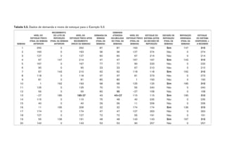 Tabela 5.5. Dados de demanda e níveis de estoque para o Exemplo 5.5
SEMANA
NÍVEL DO
ESTOQUE FÍSICO
(FINAL DA SEMANA
ANTERIOR)
RECEBIMENTO
DO LOTE DE
REPOSIÇÃO
(FINAL DA SEMANA
ANTERIOR)
NÍVEL DO
ESTOQUE FÍSICO APÓS
RECEBIMENTO
(INÍCIO DA SEMANA)
DEMANDA DA
SEMANA
(FINAL DA
SEMANA)
DEMANDA
ATENDIDA
(ACUMULADA
NO FINAL DA
SEMANA)
NÍVEL DO
ESTOQUE FÍSICO
(FINAL DA
SEMANA)
ESTOQUE DO
SISTEMA ANTES
DA DECISÃO DE
REPOSIÇÃO
DECISÃO DE
REPOSIÇÃO
(FINAL DA
SEMANA)
REPOSIÇÃO
ORDENADA
(FINAL DA
SEMANA)
ESTOQUE
DO SISTEMA
(DISPONÍVEL +
A RECEBER)
1 250 0 250 87 87 163 163 Sim 147 310
2 163 0 163 36 36 127 274 Não 0 274
3 127 0 127 60 60 67 214 Não 0 214
4 67 147 214 47 47 167 167 Sim 143 310
5 167 0 167 77 77 90 233 Não 0 233
6 90 0 90 23 23 67 210 Não 0 210
7 67 143 210 92 92 118 118 Sim 192 310
8 118 0 118 37 37 81 273 Não 0 273
9 81 0 81 80 80 1 193 Não 0 193
10 1 192 193 68 68 125 125 Sim 185 310
11 125 0 125 70 70 55 240 Não 0 240
12 55 0 55 82 55 –27 158 Não 0 158
13 –27 185 185-27 43 43+27 115 115 Sim 195 310
14 115 0 115 75 48 40 235 Não 0 235
15 40 0 40 29 56 11 206 Não 0 206
16 11 195 206 32 32 174 174 Sim 136 310
17 174 0 174 47 47 127 263 Não 0 263
18 127 0 127 72 72 55 191 Não 0 191
19 55 136 191 48 48 143 143 Sim 167 310
20 143 0 143 53 53 90 257 Não 0 257
 