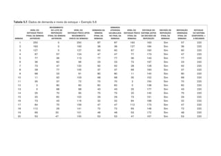 Tabela 5.7. Dados de demanda e níveis de estoque – Exemplo 5.6
SEMANA
NÍVEL DO
ESTOQUE FÍSICO
(FINAL DA SEMANA
ANTERIOR)
RECEBIMENTO
DO LOTE DE
REPOSIÇÃO
(FINAL DA SEMANA
ANTERIOR)
NÍVEL DO
ESTOQUE FÍSICO APÓS
RECEBIMENTO
(INÍCIO DA SEMANA)
DEMANDA DA
SEMANA
(FINAL DA
SEMANA)
DEMANDA
ATENDIDA
(ACUMULADA
NO FINAL DA
SEMANA)
NÍVEL DO
ESTOQUE FÍSICO
(FINAL DA
SEMANA)
ESTOQUE DO
SISTEMA ANTES
DA DECISÃO DE
REPOSIÇÃO
DECISÃO DE
REPOSIÇÃO
(FINAL DA
SEMANA)
REPOSIÇÃO
ORDENADA
(FINAL DA
SEMANA)
ESTOQUE
DO SISTEMA
(DISPONÍVEL +
A RECEBER)
1 250 0 250 87 87 163 163 Sim 57 220
2 163 0 163 36 36 127 184 Sim 36 220
3 127 0 127 60 60 67 160 Sim 60 220
4 67 57 124 47 47 77 173 Sim 47 220
5 77 36 113 77 77 36 143 Sim 77 220
6 36 60 96 23 23 73 197 Sim 23 220
7 73 47 120 92 92 28 128 Sim 92 220
8 28 77 105 37 37 68 183 Sim 37 220
9 68 23 91 80 80 11 140 Sim 80 220
10 11 92 103 68 68 35 152 Sim 68 220
11 35 37 72 70 70 2 150 Sim 70 220
12 2 80 82 82 82 0 138 Sim 82 220
13 0 68 68 43 43 25 177 Sim 43 220
14 25 70 95 75 75 20 145 Sim 75 220
15 20 82 102 29 29 73 191 Sim 29 220
16 73 43 116 32 32 84 188 Sim 32 220
17 84 75 159 47 47 112 173 Sim 47 220
18 112 29 141 72 72 69 148 Sim 72 220
19 69 32 101 48 48 53 172 Sim 48 220
20 53 47 100 53 53 47 167 Sim 53 220
 