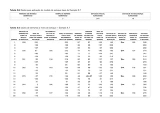 Tabela 5.8. Dados para aplicação do modelo de estoque base do Exemplo 5.7
PERÍODO DE REVISÃO
(SEMANAS)
TEMPO DE ESPERA
(SEMANAS)
ESTOQUE INICIAL
(UNIDADES)
ESTOQUE DE SEGURANÇA
(UNIDADES)
3 2 250 19
Tabela 5.9. Dados de demanda e níveis de estoque – Exemplo 5.7
SEMANA
PREVISÃO DE
DEMANDA NO
TEMPO DE
REAÇÃO
(5 PERÍODOS)
NÍVEL DO
ESTOQUE FÍSICO
(FINAL DA SEMANA
ANTERIOR)
RECEBIMENTO
DO LOTE DE
REPOSIÇÃO
(FINAL DA SEMANA
ANTERIOR)
NÍVEL DO ESTOQUE
FÍSICO APÓS
RECEBIMENTO
(INÍCIO DA SEMANA)
DEMANDA
DA SEMANA
(FINAL DA
SEMANA)
DEMANDA
ATENDIDA
(ACUMULADA
NO FINAL DA
SEMANA)
NÍVEL DO
ESTOQUE
FÍSICO
(FINAL DA
SEMANA)
ESTOQUE DO
SISTEMA ANTES
DA DECISÃO DE
REPOSIÇÃO
DECISÃO DE
REPOSIÇÃO
(FINAL DA
SEMANA)
REPOSIÇÃO
ORDENADA
(FINAL DA
SEMANA)
ESTOQUE
DO SISTEMA
(DISPONÍVEL +
A RECEBER)
1 309 250 250 87 87 163 163 Sim 165 328
2 163 163 36 36 127 292 292
3 127 127 60 60 67 232 232
4 300 67 165 232 47 47 185 185 Sim 134 319
5 185 185 77 77 108 242 242
6 108 108 23 23 85 219 219
7 291 85 134 219 92 92 127 127 Sim 183 310
8 127 127 37 37 90 273 273
9 90 90 80 80 10 193 193
10 282 10 183 193 68 68 125 125 Sim 176 301
11 125 125 70 70 55 231 231
12 55 55 82 55 –27 149 149
13 273 –27 176 149 43 43+27 106 106 Sim 186 292
14 106 106 75 75 31 217 217
15 31 31 29 29 2 188 188
16 264 2 186 188 32 32 156 156 Sim 127 283
17 156 156 47 47 109 236 236
18 109 109 72 72 37 164 164
19 256 37 127 164 48 48 116 116 Sim 159 275
20 116 116 53 53 63 222 222
 