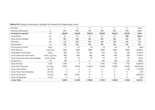 Tabela 6.9. Solução obtida para o Exemplo 6.4 através de Programação Linear
Períodos t 1 2 3 4 5 6 Total
Previsão da Demanda dt 400 900 700 500 600 900 4000
Produção do período Pt 450,00 700,00 700,00 700,00 700,00 750,00 4000
Horas Extras Hxt 0 0 0 0 0 200 200,0
Horas Subcontratadas Hst 0,0 0,0 0,0 0,0 0,0 0,0 0,0
Admitidos Adt 1,2 6,3 0,0 0,0 0,0 0,0 7,5
Dispensados Dit 0,0 0,0 0,0 0,0 0,0 0,0 0,0
Funcionários em folha Empt 11 18 18 18 18 18 98,8
Horas Normais Empt×crgt 1800 2800 2800 2800 2800 2800 15.800,0
Capacidade de produção Cdispt 450 700 700 700 700 750 4.000,0
Limite máximo de horas extras pmhx_crg_Empt 360 560 560 560 560 560 3.160,0
Limite máximo de horas subcontratadas pmhs_Cdispt 45 70 70 70 70 75 400,0
Estoque final EFt 200 0 0 200 300 150 850,0
Custo Estoque h_EFt 1.000 0 0 1.000 1.500 750 4.250,00
Custo Horas Normais csl_Empt 6.750 10.500 10.500 10.500 10.500 10.500 59.250,00
Custo Horas Extras chx _Hxt 0 0 0 0 0 1.100 1.100,00
Custo Horas Subcontratadas chs_Hst 0 0 0 0 0 0 0,00
Custo de Contratar cad_Adt 750 3.750 0 0 0 0 4.500,00
Custo de Dispensar cdi_Dit 0 0 0 0 0 0 0,00
Custo Total 8.500 14.250 10.500 11.500 12.000 12.350 69.100
 