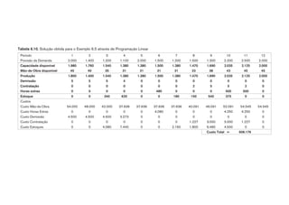 Tabela 6.10. Solução obtida para o Exemplo 6.5 através de Programação Linear
Período 1 2 3 4 5 6 7 8 9 10 11 12
Previsão da Demanda 2.000 1.400 1.200 1.100 2.000 1.500 1.200 1.500 1.300 2.200 2.500 2.000
Capacidade disponível 1.980 1.760 1.540 1.380 1.380 1.500 1.380 1.470 1.690 2.035 2.125 2.000
Mão-de-Obra disponível 45 40 35 31 31 31 31 33 38 43 45 45
Produção 1.800 1.400 1.540 1.380 1.380 1.500 1.380 1.470 1.690 2.035 2.125 2.000
Demissão 5 5 5 4 0 0 0 0 0 0 0 0
Contratação 0 0 0 0 0 0 0 2 5 5 2 0
Horas extras 0 0 0 0 0 480 0 0 0 500 500 0
Estoque 0 0 340 620 0 0 180 150 540 375 0 0
Custos
Custo Mão-de-Obra 54.000 48.000 42.000 37.636 37.636 37.636 37.636 40.091 46.091 52.091 54.545 54.545
Custo Horas Extras 0 0 0 0 0 4.080 0 0 0 4.250 4.250 0
Custo Demissão 4.500 4.500 4.500 3.273 0 0 0 0 0 0 0 0
Custo Contratação 0 0 0 0 0 0 0 1.227 3.000 3.000 1.227 0
Custo Estoques 0 0 4.080 7.440 0 0 2.160 1.800 6.480 4.500 0 0
Custo Total = 606.176
 