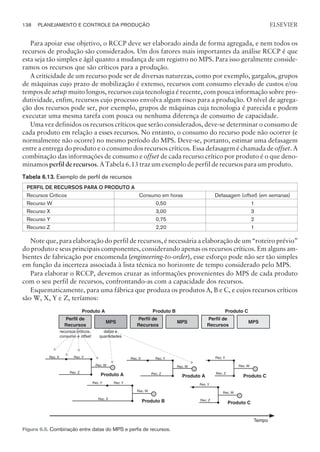 Para apoiar esse objetivo, o RCCP deve ser elaborado ainda de forma agregada, e nem todos os
recursos de produção são considerados. Um dos fatores mais importantes da análise RCCP é que
esta seja tão simples e ágil quanto a mudança de um registro no MPS. Para isso geralmente conside-
ramos os recursos que são críticos para a produção.
A criticidade de um recurso pode ser de diversas naturezas, como por exemplo, gargalos, grupos
de máquinas cujo prazo de mobilização é extenso, recursos com consumo elevado de custos e/ou
tempos de setup muito longos, recursos cuja tecnologia é recente, com pouca informação sobre pro-
dutividade, enfim, recursos cujo processo envolva algum risco para a produção. O nível de agrega-
ção dos recursos pode ser, por exemplo, grupos de máquinas cuja tecnologia é parecida e podem
executar uma mesma tarefa com pouca ou nenhuma diferença de consumo de capacidade.
Uma vez definidos os recursos críticos que serão considerados, deve-se determinar o consumo de
cada produto em relação a esses recursos. No entanto, o consumo do recurso pode não ocorrer (e
normalmente não ocorre) no mesmo período do MPS. Deve-se, portanto, estimar uma defasagem
entre a entrega do produto e o consumo dos recursos críticos. Essa defasagem é chamada de offset. A
combinação das informações de consumo e offset de cada recurso crítico por produto é o que deno-
minamos perfil de recursos. A Tabela 6.13 traz um exemplo de perfil de recursos para um produto.
Tabela 6.13. Exemplo de perfil de recursos
PERFIL DE RECURSOS PARA O PRODUTO A
Recursos Críticos Consumo em horas Defasagem (offset) (em semanas)
Recurso W 0,50 1
Recurso X 3,00 3
Recurso Y 0,75 2
Recurso Z 2,20 1
Note que, para elaboração do perfil de recursos, é necessária a elaboração de um “roteiro prévio”
do produto e seus principais componentes, considerando apenas os recursos críticos. Em alguns am-
bientes de fabricação por encomenda (engineering-to-order), esse esforço pode não ser tão simples
em função da incerteza associada à lista técnica no horizonte de tempo considerado pelo MPS.
Para elaborar o RCCP, devemos cruzar as informações provenientes do MPS de cada produto
com o seu perfil de recursos, confrontando-as com a capacidade dos recursos.
Esquematicamente, para uma fábrica que produza os produtos A, B e C, e cujos recursos críticos
são W, X, Y e Z, teríamos:
138 PLANEJAMENTO E CONTROLE DA PRODUÇÃO
CAMPUS • PLANEJAMENTO E CONTROLE DA PRODUÇÃO • 1418 – CAPÍTULO 6 – EC-02
ELSEVIER
Rec. X Rec.Y
Rec. Z
Rec. W
Produto A
Produto A
Rec. X Rec.Y
Rec. Z
Rec. W
Produto A
Rec.Y
Rec. Z
Rec. W
Produto C
Rec.Y
Rec. Z
Rec. W
Produto C
Rec.Y
Rec. X
Rec. W
Produto B
Rec.Y
Tempo
recursos críticos,
consumo e offset
datas e
quantidades
Perfil de
Recursos
Perfil de
Recursos
Perfil de
Recursos
MPS MPS MPS
Produto B Produto C
Figura 6.5. Combinação entre datas do MPS e perfis de recursos.
 