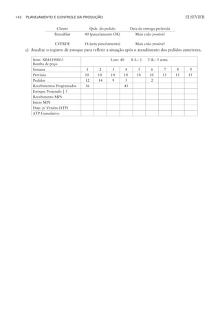 Cliente Qtde. do pedido Data de entrega preferida
Petrodólar 40 (parcelamento OK) Mais cedo possível
CVERDE 18 (sem parcelamento) Mais cedo possível
c) Atualize o registro de estoque para refletir a situação após o atendimento dos pedidos anteriores.
Item: XB43590035
Bomba de poço
Lote: 40 E.S.: 3 T.R.: 5 sems
Semana 1 2 3 4 5 6 7 8 9
Previsão 10 10 10 10 10 10 15 15 15
Pedidos 12 14 9 5 2
Recebimentos Programados 36 45
Estoque Projetado | 3
Recebimento MPS
Início MPS
Disp. p/ Vendas (ATP)
ATP Cumulativo
142 PLANEJAMENTO E CONTROLE DA PRODUÇÃO
CAMPUS • PLANEJAMENTO E CONTROLE DA PRODUÇÃO • 1418 – CAPÍTULO 6 – EC-02
ELSEVIER
 