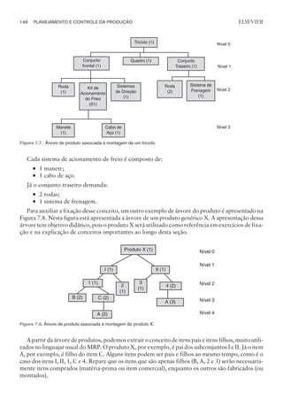 Cada sistema de acionamento de freio é composto de:
¡ 1 manete;
¡ 1 cabo de aço.
Já o conjunto traseiro demanda:
¡ 2 rodas;
¡ 1 sistema de frenagem.
Para auxiliar a fixação desse conceito, um outro exemplo de árvore do produto é apresentado na
Figura 7.8. Nesta figura está apresentada a árvore de um produto genérico X. A apresentação dessa
árvore tem objetivo didático, pois o produto X será utilizado como referência em exercícios de fixa-
ção e na explicação de conceitos importantes ao longo desta seção.
A partir da árvore de produtos, podemos extrair o conceito de itens pais e itens filhos, muito utili-
zados no linguajar usual do MRP. O produto X, por exemplo, é pai dos subconjuntos I e II. Já o item
A, por exemplo, é filho do item C. Alguns itens podem ser pais e filhos ao mesmo tempo, como é o
caso dos itens I, II, 1, C e 4. Repare que os itens que são apenas filhos (B, A, 2 e 3) serão necessaria-
mente itens comprados (matéria-prima ou item comercial), enquanto os outros são fabricados (ou
montados).
148 PLANEJAMENTO E CONTROLE DA PRODUÇÃO
CAMPUS • PLANEJAMENTO E CONTROLE DA PRODUÇÃO • 1418 – CAPÍTULO 7 – EC-02
ELSEVIER
Triciclo (1) Nível 0
Nível 1
Nível 2
Sistemas
de Direção
(1)
Roda
(1)
Conjunto
Traseiro (1)
Roda
(2)
Sistema de
Frenagem
(1)
Quadro (1)
Kit de
Acionamento
do Freio
(01)
Manete
(1)
Cabo de
Aço (1)
Nível 3
Conjunto
frontal (1)
Figura 7.7. Árvore de produto associada à montagem de um triciclo.
Nível 0
I (1)
2
(1)
1 (1)
A (3)
4 (2)
3
(1)
A (2)
Nível 1
Nível 2
Nível 3
Nível 4
II (1)
Produto X (1)
B (2) C (2)
Figura 7.8. Árvore de produto associada à montagem do produto X.
 