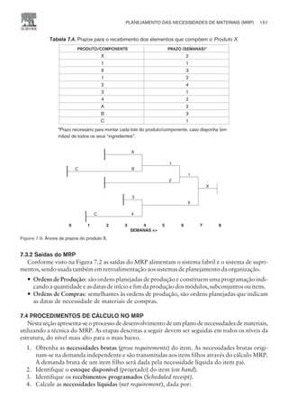 Tabela 7.4. Prazos para o recebimento dos elementos que compõem o Produto X.
PRODUTO/COMPONENTE PRAZO (SEMANAS)*
X 2
I 1
II 3
1 2
2 4
3 1
4 2
A 2
B 3
C 1
*Prazo necessário para montar cada lote do produto/componente, caso disponha (em
mãos) de todos os seus “ingredientes”.
7.3.2 Saídas do MRP
Conforme visto na Figura 7.2 as saídas do MRP alimentam o sistema fabril e o sistema de supri-
mentos, sendo usada também em retroalimentação aos sistemas de planejamento da organização.
— Ordens de Produção: são ordens planejadas de produção e constituem uma programação indi-
cando a quantidade e as datas de início e fim da produção dos módulos, subconjuntos ou itens.
— Ordens de Compras: semelhantes às ordens de produção, são ordens planejadas que indicam
as datas de necessidade de materiais de compras.
7.4 PROCEDIMENTOS DE CÁLCULO NO MRP
Nesta seção apresenta-se o processo de desenvolvimento de um plano de necessidades de materiais,
utilizando a técnica do MRP. As etapas descritas a seguir devem ser seguidas em todos os níveis da
estrutura, do nível mais alto para o mais baixo.
1. Obtenha as necessidades brutas (gross requirements) do item. As necessidades brutas origi-
nam-se na demanda independente e são transmitidas aos itens filhos através do cálculo MRP.
A demanda bruta de um item filho será dada pela necessidade líquida do item pai.
2. Identifique o estoque disponível (projetado) do item (on hand).
3. Identifique os recebimentos programados (Scheduled receipt).
4. Calcule as necessidades líquidas (net requirement), dada por:
PLANEJAMENTO DAS NECESSIDADES DE MATERIAIS (MRP) 151
CAMPUS • PLANEJAMENTO E CONTROLE DA PRODUÇÃO • 1418 – CAPÍTULO 7 – EC-02
SEMANAS =
A
C B
1
I
2
X
3
II
C 4
0 1 2 3 4 5 6 7 8
Figura 7.9. Árvore de prazos do produto X.
 