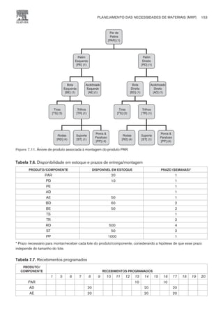 Tabela 7.6. Disponibilidade em estoque e prazos de entrega/montagem
PRODUTO/COMPONENTE DISPONÍVEL EM ESTOQUE PRAZO (SEMANAS)*
PAR 20 1
PD 10 1
PE 1
AD 1
AE 50 1
BD 60 2
BE 50 2
TS 1
TR 2
RD 500 4
ST 50 2
PP 1000 1
* Prazo necessário para montar/receber cada lote do produto/componente, considerando a hipótese de que esse prazo
independe do tamanho do lote.
Tabela 7.7. Recebimentos programados
PRODUTO/
COMPONENTE RECEBIMENTOS PROGRAMADOS
1 5 6 7 8 9 10 11 12 13 14 15 16 17 18 19 20
PAR 10 10
AD 20 20 20
AE 20 20 20
PLANEJAMENTO DAS NECESSIDADES DE MATERIAIS (MRP) 153
CAMPUS • PLANEJAMENTO E CONTROLE DA PRODUÇÃO • 1418 – CAPÍTULO 7 – EC-02
Par de
Patins
[PAR] (1)
Patim
Esquerdo
[PE] (1)
Acolchoado
Esquerdo
[AE] (1)
Bota
Esquerda
[BE] (1)
Trilhos
[TR] (1)
Tiras
[TS] (3)
Rodas
[RD] (4)
Suporte
[ST] (1)
Porca 
Parafuso
[PP] (4)
Patim
Direito
[PD] (1)
Acolchoado
Direito
[AD] (1)
Bota
Direita
[BD] (1)
Trilhos
[TR] (1)
Tiras
[TS] (3)
Rodas
[RD] (4)
Suporte
[ST] (1)
Porca 
Parafuso
[PP] (4)
Figura 7.11. Árvore de produto associada à montagem do produto PAR.
 