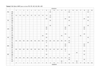 Tabela 7.10. Matriz MRP para os itens PD, PE, AD, AE, BD e BE
SEMANA
0 1 2 3 4 5 6 7 8 9 10 11 12 13 14 15 16 17 18 19 20
PD NB 30 30 40
RP
ETt 10 10 10 10 10 10 10 10 10 10
NL 20 40 40
OP 20 40 40
PE NB 30 40 40
RP
Et
NL 30 40 40
OP 30 30 30
AD NB 20 40 40
RP
Et
NL 20 40 40
OP 20 40 40
AE NB 30 40 40
RP
Et 50 50 50 50 50 50 50 50 50 20 20 20 20 20 20
NL 0 20 40
OP 20 40
BD NB 20 40 40
RP
Et 60 60 60 60 60 60 60 60 60 40 40 40 40 40
NL 0 0 40
OP 40
BE NB 30 40 40
RP
Et 40 40 40 40 40 40 40 40 40 10 10 10 10 10 10
NL 30 40
OP 30 40
0 1 2 3 4 5 6 7 8 9 10 11 12 13 14 15 16 17 18 19 20
SEMANA
 