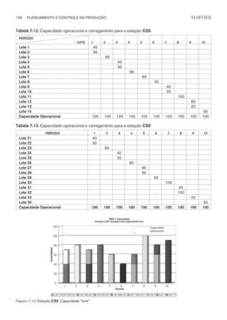 Tabela 7.12. Capacidade operacional e carregamento para a estação CS5
PERÍODO
LOTE 1 2 3 4 5 6 7 8 9 10
Lote 1 40
Lote 2 30
Lote 3 80
Lote 4 40
Lote 5 30
Lote 6 80
Lote 7 60
Lote 8 40
Lote 9 40
Lote 10 20
Lote 11 100
Lote 12 60
Lote 13 20
Lote 14 90
Capacidade Operacional 100 100 100 100 100 100 100 100 100 100
Tabela 7.13. Capacidade operacional e carregamento para a estação CS6
PERÍODO 1 2 3 4 5 6 7 8 9 10
Lote 21 40
Lote 22 30
Lote 23 80
Lote 24 40
Lote 25 30
Lote 26 80
Lote 27 90
Lote 28 30
Lote 29 90
Lote 30 100
Lote 31 30
Lote 32 . 100
Lote 33 20
Lote 34 30
Capacidade Operacional 100 100 100 100 100 100 100 100 100 100
158 PLANEJAMENTO E CONTROLE DA PRODUÇÃO
CAMPUS • PLANEJAMENTO E CONTROLE DA PRODUÇÃO • 1418 – CAPÍTULO 7 – EC-02
ELSEVIER
Figura 7.13. Estação CS5: Capacidade “livre”.
 