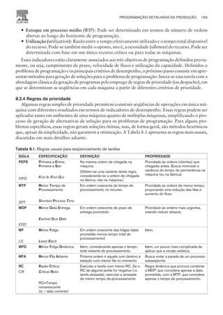 — Estoque em processo médio (WIP): Pode ser determinado em termos de número de ordens
abertas ao longo do horizonte de programação.
— Utilização(utilization): Razão entre o tempo efetivamente utilizado e o tempo total disponível
do recurso. Pode-se também medir o oposto, isto é, a ociosidade (idleness) do recurso. Pode ser
determinada com base em um único recurso crítico ou para todas as máquinas.
Esses indicadores estão claramente associados aos três objetivos de programação definidos previa-
mente, ou seja, cumprimento de prazo, velocidade de fluxo e utilização da capacidade. Definidos o
problema de programação e os principais critérios de desempenho, o próximo passo consiste em apre-
sentar métodos para geração de soluções para o problema de programação. Inicia-se essa tarefa com a
abordagem clássica da geração de programas pelo emprego de regras de prioridade (ou despacho), em
que se determinam as seqüências em cada máquina a partir de diferentes critérios de prioridade.
8.2.4 Regras de prioridade
Algumas regras simples de prioridade permitem construir seqüências de operações em única má-
quina com diferentes resultados em termos de indicadores de desempenho. Essas regras podem ser
aplicadas tanto em ambientes de uma máquina quanto de múltiplas máquinas, simplificando o pro-
cesso de geração de alternativas de solução para os problemas de programação. Para alguns pro-
blemas específicos, essas regras geram soluções ótimas, mas, de forma geral, são métodos heurísticos
que, apesar da simplicidade, não garantem a otimização. A Tabela 8.1 apresenta as regras mais usuais,
discutidas em mais detalhes adiante.
Tabela 8.1. Regras usuais para seqüenciamento de tarefas
SIGLA ESPECIFICAÇÃO DEFINIÇÃO PROPRIEDADE
PEPS
FIFO
Primeira a Entrar,
Primeira a Sair
First In First Out
Na mesma ordem de chegada na
máquina.
(Obtém-se uma variante desta regra,
considerando-se a ordem de chegada
na fábrica, não na máquina.)
Prioridade às ordens (clientes) que
chegarão antes. Busca minimizar a
variância do tempo de permanência na
máquina (ou na fábrica).
MTP
SPT
Menor Tempo de
Processamento
Shortest Process Time
Em ordem crescente de tempo de
processamento no recurso.
Prioridade às ordens de menor tempo,
propiciando uma redução das filas e
aumento do fluxo.
MDP
EDD
Menor Data Entrega
Earliest Due Date
Em ordem crescente de prazo de
entrega prometido.
Prioridade às ordens mais urgentes,
visando reduzir atrasos.
MF
LS
Menor Folga
Least Slack
Em ordem crescente das folgas (data
prometida menos tempo total de
processamento)
Idem.
MFD Menor Folga Dinâmica Idem, considerando apenas o tempo
total restante de processamento
Idem, um pouco mais complicada de
aplicar que a versão estática.
MFA Menor Fila Adiante Próxima ordem é aquela com destino à
estação com menor fila no momento
Busca evitar a parada de um processo
subseqüente.
RC
CR
Razão Crítica
Critical Ratio
RC=Tempo
remanescente
(dj – data corrente)
Executar a tarefa com menor RC. Se a
RC de alguma tarefa for negativa (i.e.
tarefa atrasada), executar a atrasada
de menor tempo de processamento
Regra dinâmica que procura combinar
a MDP, que considera apenas a data
prometida, com a MTP, que considera
apenas o tempo de processamento.
PROGRAMAÇÃO DETALHADA DA PRODUÇÃO 169
CAMPUS • PLANEJAMENTO E CONTROLE DE PRODUÇÃO • 1418 – CAPÍTULO 8 – EC-01
 