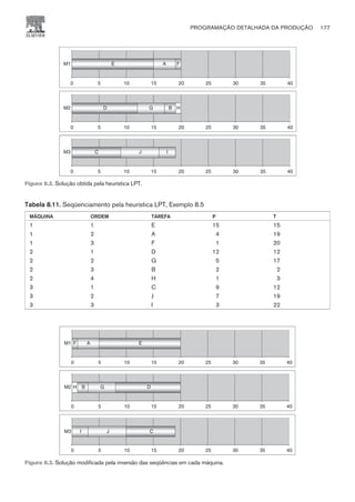 Tabela 8.11. Seqüenciamento pela heurística LPT, Exemplo 8.5
MÁQUINA ORDEM TAREFA P T
1 1 E 15 15
1 2 A 4 19
1 3 F 1 20
2 1 D 12 12
2 2 G 5 17
2 3 B 2 2
2 4 H 1 3
3 1 C 9 12
3 2 J 7 19
3 3 I 3 22
PROGRAMAÇÃO DETALHADA DA PRODUÇÃO 177
CAMPUS • PLANEJAMENTO E CONTROLE DA PRODUÇÃO • 1418 – CAPÍTULO 8 – EC-02
E A F
0 5 10 15 20 25 30 35 40
M1
D G B H
0 5 10 15 20 25 30 35 40
M2
C J I
0 5 10 15 20 25 30 35 40
M3
Figura 8.2. Solução obtida pela heurística LPT.
F A E
0 5 10 15 20 25 30 35 40
M1
H B G D
0 5 10 15 20 25 30 35 40
M2
I J C
0 5 10 15 20 25 30 35 40
M3
Figura 8.3. Solução modificada pela inversão das seqüências em cada máquina.
 