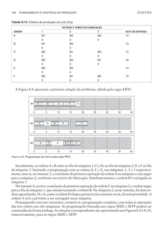 Tabela 8.14. Ordens de produção em job shop
ORDEM
ROTEIRO E TEMPO DE FABRICAÇÃO
DATA DE ENTREGA
1 2 3
A M1 M2 M3 10
3 3 2
B M1 M3 13
5 2
C M2 M1 M3 12
4 4 3
D M2 M3 M1 18
3 5 2
E M3 M2 14
5 4
F M3 M1 M2 15
2 5 5
A Figura 8.8 apresenta a primeira solução do problema, obtida pela regra FIFO.
Inicialmente, as ordens A e B estão na fila da máquina 1; C e D, na fila da máquina 2; E e F na fila
da máquina 3. Iniciando a programação com as ordens A, C e E, nas máquinas 1, 2 e 3 respectiva-
mente, tem-se, no instante 3, a conclusão da primeira operação da ordem A na máquina e esta segue
para a máquina 2, conforme seu roteiro de fabricação. Simultaneamente, a ordem B é carregada na
máquina 1.
No instante 4, ocorre a conclusão da primeira operação da ordem C na máquina 2; a ordem segue
para a fila da máquina 1, que está processando a ordem B. Na máquina 2, nesse instante, há duas or-
dens aguardando, D e A; como a ordem D chegou primeiro (no instante zero), ela tem prioridade. A
ordem A será a próxima a ser carregada nessa máquina.
Prosseguindo com esse raciocínio, constrói-se a programação completa, com todas as operações
das seis ordens nas três máquinas. As programações baseadas nas regras MDE e MTP podem ser
construídas de forma análoga. As soluções correspondentes são apresentadas nas Figuras 8.9 e 8.10,
respectivamente, para as regras MDE e MTP.
182 PLANEJAMENTO E CONTROLE DA PRODUÇÃO
CAMPUS • PLANEJAMENTO E CONTROLE DA PRODUÇÃO • 1418 – CAPÍTULO 8 – EC-02
ELSEVIER
A B C F D
0 5 10 15 20 25 30 35 40
M1
C D A E F
0 5 10 15 20 25 30 35 40
M2
E F D B A C
0 5 10 15 20 25 30 35 40
M3
Figura 8.8. Programação da oficina pela regra FIFO.
 
