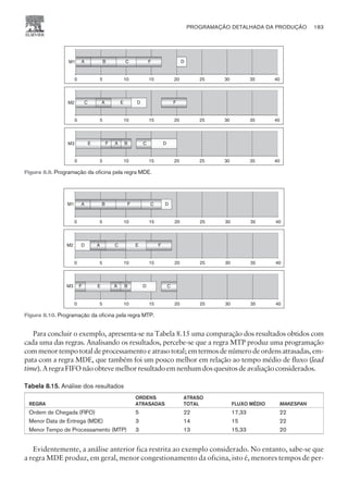 Para concluir o exemplo, apresenta-se na Tabela 8.15 uma comparação dos resultados obtidos com
cada uma das regras. Analisando os resultados, percebe-se que a regra MTP produz uma programação
com menor tempo total de processamento e atraso total; em termos de número de ordens atrasadas, em-
pata com a regra MDE, que também foi um pouco melhor em relação ao tempo médio de fluxo (lead
time).AregraFIFOnãoobtevemelhorresultadoemnenhumdosquesitosdeavaliaçãoconsiderados.
Tabela 8.15. Análise dos resultados
REGRA
ORDENS
ATRASADAS
ATRASO
TOTAL FLUXO MÉDIO MAKESPAN
Ordem de Chegada (FIFO) 5 22 17,33 22
Menor Data de Entrega (MDE) 3 14 15 22
Menor Tempo de Processamento (MTP) 3 13 15,33 20
Evidentemente, a análise anterior fica restrita ao exemplo considerado. No entanto, sabe-se que
a regra MDE produz, em geral, menor congestionamento da oficina, isto é, menores tempos de per-
PROGRAMAÇÃO DETALHADA DA PRODUÇÃO 183
CAMPUS • PLANEJAMENTO E CONTROLE DA PRODUÇÃO • 1418 – CAPÍTULO 8 – EC-02
A B C F D
0 5 10 15 20 25 30 35 40
M1
C A E D F
0 5 10 15 20 25 30 35 40
M2
E F A B C D
0 5 10 15 20 25 30 35 40
M3
Figura 8.9. Programação da oficina pela regra MDE.
A B F C D
0 5 10 15 20 25 30 35 40
M1
D A C E F
0 5 10 15 20 25 30 35 40
M2
F E A B D C
0 5 10 15 20 25 30 35 40
M3
Figura 8.10. Programação da oficina pela regra MTP.
 