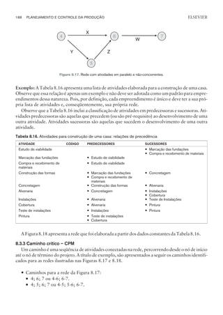 Exemplo: A Tabela 8.16 apresenta uma lista de atividades elaborada para a construção de uma casa.
Observe que essa relação é apenas um exemplo e não deve ser adotada como um padrão para empre-
endimentos dessa natureza. Pois, por definição, cada empreendimento é único e deve ter a sua pró-
pria lista de atividades e, conseqüentemente, sua própria rede.
Observe que a Tabela 8.16 inclui a classificação de atividades em predecessoras e sucessoras. Ati-
vidades predecessoras são aquelas que precedem (ou são pré-requisito) ao desenvolvimento de uma
outra atividade. Atividades sucessoras são aquelas que sucedem o desenvolvimento de uma outra
atividade.
Tabela 8.16. Atividades para construção de uma casa: relações de precedência
ATIVIDADE CÓDIGO PREDECESSORES SUCESSORES
Estudo de viabilidade — Marcação das fundações
— Compra e recebimento de materiais
Marcação das fundações — Estudo de viabilidade
Compra e recebimento de
materiais
— Estudo de viabilidade
Construção das formas — Marcação das fundações
— Compra e recebimento de
materiais
— Concretagem
Concretagem — Construção das formas — Alvenaria
Alvenaria — Concretagem — Instalações
— Cobertura
Instalações — Alvenaria — Teste de Instalações
Cobertura — Alvenaria — Pintura
Teste de instalações — Instalações — Pintura
Pintura — Teste de instalações
— Cobertura
A Figura 8.18 apresenta a rede que foi elaborada a partir dos dados constantes da Tabela 8.16.
8.3.3 Caminho crítico – CPM
Um caminho é uma seqüência de atividades conectadas na rede, percorrendo desde o nó de início
até o nó de término do projeto. A título de exemplo, são apresentados a seguir os caminhos identifi-
cados para as redes ilustradas nas Figuras 8.17 e 8.18.
— Caminhos para a rede da Figura 8.17:
¡ 4; 6; 7 ou 4-6; 6-7.
¡ 4; 5; 6; 7 ou 4-5; 5-6; 6-7.
188 PLANEJAMENTO E CONTROLE DA PRODUÇÃO
CAMPUS • PLANEJAMENTO E CONTROLE DA PRODUÇÃO • 1418 – CAPÍTULO 8 – EC-02
ELSEVIER
6 7
5
X
Y Z
W
4
Figura 8.17. Rede com atividades em paralelo e não-concorrentes.
 
