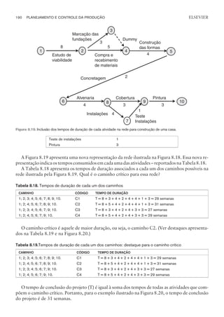 Teste de instalações 1
Pintura 3
A Figura 8.19 apresenta uma nova representação da rede ilustrada na Figura 8.18. Essa nova re-
presentação indica os tempos consumidos em cada uma das atividades – reportados na Tabela 8.18.
A Tabela 8.18 apresenta os tempos de duração associados a cada um dos caminhos possíveis na
rede ilustrada pela Figura 8.19. Qual é o caminho crítico para essa rede?
Tabela 8.18. Tempos de duração de cada um dos caminhos
CAMINHO CÓDIGO TEMPO DE DURAÇÃO
1; 2; 3; 4; 5; 6; 7; 8; 9; 10. C1 T = 8 + 3 + 4 + 2 + 4 + 4 + 1 + 3 = 29 semanas
1; 2; 4; 5; 6; 7; 8; 9; 10. C2 T = 8 + 5 + 4 + 2 + 4 + 4 + 1 + 3 = 31 semanas
1; 2; 3; 4; 5; 6; 7; 9; 10. C3 T = 8 + 3 + 4 + 2 + 4 + 3 + 3 = 27 semanas
1; 2; 4; 5; 6; 7; 9; 10. C4 T = 8 + 5 + 4 + 2 + 4 + 3 + 3 = 29 semanas
O caminho crítico é aquele de maior duração, ou seja, o caminho C2. (Ver destaques apresenta-
dos na Tabela 8.19 e na Figura 8.20.)
Tabela 8.19.Tempos de duração de cada um dos caminhos: destaque para o caminho crítico
CAMINHO CÓDIGO TEMPO DE DURAÇÃO
1; 2; 3; 4; 5; 6; 7; 8; 9; 10. C1 T = 8 + 3 + 4 + 2 + 4 + 4 + 1 + 3 = 29 semanas
1; 2; 4; 5; 6; 7; 8; 9; 10. C2 T = 8 + 5 + 4 + 2 + 4 + 4 + 1 + 3 = 31 semanas
1; 2; 3; 4; 5; 6; 7; 9; 10. C3 T = 8 + 3 + 4 + 2 + 4 + 3 + 3 = 27 semanas
1; 2; 4; 5; 6; 7; 9; 10. C4 T = 8 + 5 + 4 + 2 + 4 + 3 + 3 = 29 semanas
O tempo de conclusão do projeto (T) é igual à soma dos tempos de todas as atividades que com-
põem o caminho crítico. Portanto, para o exemplo ilustrado na Figura 8.20, o tempo de conclusão
do projeto é de 31 semanas.
190 PLANEJAMENTO E CONTROLE DA PRODUÇÃO
CAMPUS • PLANEJAMENTO E CONTROLE DA PRODUÇÃO • 1418 – CAPÍTULO 8 – EC-02
ELSEVIER
1 2 4
3
Marcação das
fundações
Estudo de
viabilidade
Compra e
recebimento
de materiais
Dummy
Construção
das formas
6
Concretagem
Alvenaria
Instalações
Cobertura
Teste
Instalações
10
9
Pintura
7
5
8
3
5
8
4
2
4 3 3
1
4
Figura 8.19. Inclusão dos tempos de duração de cada atividade na rede para construção de uma casa.
 