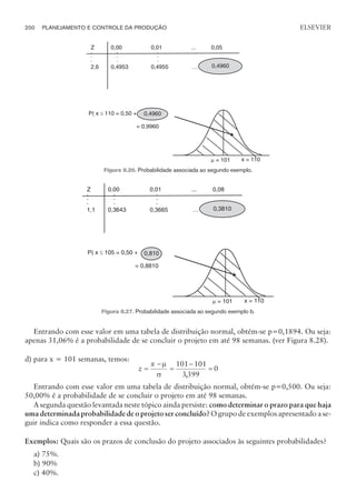Entrando com esse valor em uma tabela de distribuição normal, obtém-se p=0,1894. Ou seja:
apenas 31,06% é a probabilidade de se concluir o projeto em até 98 semanas. (ver Figura 8.28).
d) para x = 101 semanas, temos:
z
x
=
-
=
-
=
m
s
101 101
3399
0
,
Entrando com esse valor em uma tabela de distribuição normal, obtém-se p=0,500. Ou seja:
50,00% é a probabilidade de se concluir o projeto em até 98 semanas.
A segunda questão levantada neste tópico ainda persiste: como determinar o prazo para que haja
uma determinadaprobabilidadede o projeto ser concluído? O grupo de exemplos apresentado a se-
guir indica como responder a essa questão.
Exemplos: Quais são os prazos de conclusão do projeto associados às seguintes probabilidades?
a) 75%.
b) 90%
c) 40%.
200 PLANEJAMENTO E CONTROLE DA PRODUÇÃO
CAMPUS • PLANEJAMENTO E CONTROLE DA PRODUÇÃO • 1418 – CAPÍTULO 8 – EC-02
ELSEVIER
m = 101 x = 110
P( x 110 = 0,50 +
£ 0,4960
= 0,9960
.
.
.
.
.
.
.
.
.
Z 0,00 0,01 ... 0,05
2,6 0,4953 0,4955 … 0,4960
Figura 8.26. Probabilidade associada ao segundo exemplo.
m = 101 x = 110
P( x 105 = 0,50 +
£ 0,810
= 0,8810
.
.
.
.
.
.
.
.
.
Z 0,00 0,01 ... 0,08
1,1 0,3643 0,3665 … 0,3810
Figura 8.27. Probabilidade associada ao segundo exemplo b.
 