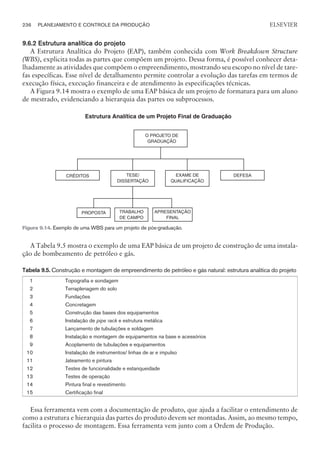 9.6.2 Estrutura analítica do projeto
A Estrutura Analítica do Projeto (EAP), também conhecida com Work Breakdown Structure
(WBS), explicita todas as partes que compõem um projeto. Dessa forma, é possível conhecer deta-
lhadamente as atividades que compõem o empreendimento, mostrando seu escopo no nível de tare-
fas específicas. Esse nível de detalhamento permite controlar a evolução das tarefas em termos de
execução física, execução financeira e de atendimento às especificações técnicas.
A Figura 9.14 mostra o exemplo de uma EAP básica de um projeto de formatura para um aluno
de mestrado, evidenciando a hierarquia das partes ou subprocessos.
A Tabela 9.5 mostra o exemplo de uma EAP básica de um projeto de construção de uma instala-
ção de bombeamento de petróleo e gás.
Tabela 9.5. Construção e montagem de empreendimento de petróleo e gás natural: estrutura analítica do projeto
1 Topografia e sondagem
2 Terraplenagem do solo
3 Fundações
4 Concretagem
5 Construção das bases dos equipamentos
6 Instalação de pipe rack e estrutura metálica
7 Lançamento de tubulações e soldagem
8 Instalação e montagem de equipamentos na base e acessórios
9 Acoplamento de tubulações e equipamentos
10 Instalação de instrumentos/ linhas de ar e impulso
11 Jateamento e pintura
12 Testes de funcionalidade e estanqueidade
13 Testes de operação
14 Pintura final e revestimento
15 Certificação final
Essa ferramenta vem com a documentação de produto, que ajuda a facilitar o entendimento de
como a estrutura e hierarquia das partes do produto devem ser montadas. Assim, ao mesmo tempo,
facilita o processo de montagem. Essa ferramenta vem junto com a Ordem de Produção.
236 PLANEJAMENTO E CONTROLE DA PRODUÇÃO
CAMPUS • PLANEJAMENTO E CONTROLE DA PRODUÇÃO • 1418 – CAPÍTULO 9 – EC-02
ELSEVIER
O PROJETO DE
GRADUAÇÃO
CRÉDITOS EXAME DE
QUALIFICAÇÃO
DEFESA
PROPOSTA TRABALHO
DE CAMPO
APRESENTAÇÃO
FINAL
Estrutura Analítica de um Projeto Final de Graduação
TESE/
DISSERTAÇÃO
Figura 9.14. Exemplo de uma WBS para um projeto de pós-graduação.
 