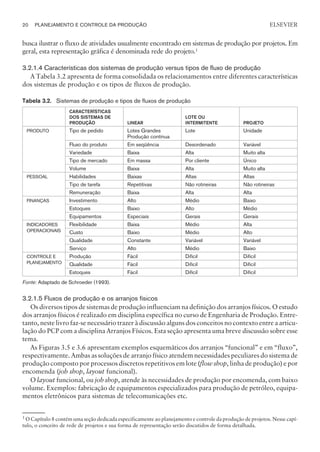 busca ilustrar o fluxo de atividades usualmente encontrado em sistemas de produção por projetos. Em
geral, esta representação gráfica é denominada rede do projeto.1
3.2.1.4 Características dos sistemas de produção versus tipos de fluxo de produção
A Tabela 3.2 apresenta de forma consolidada os relacionamentos entre diferentes características
dos sistemas de produção e os tipos de fluxos de produção.
Tabela 3.2. Sistemas de produção e tipos de fluxos de produção
CARACTERÍSTICAS
DOS SISTEMAS DE
PRODUÇÃO LINEAR
LOTE OU
INTERMITENTE PROJETO
PRODUTO Tipo de pedido Lotes Grandes
Produção contínua
Lote Unidade
Fluxo do produto Em seqüência Desordenado Variável
Variedade Baixa Alta Muito alta
Tipo de mercado Em massa Por cliente Único
Volume Baixa Alta Muito alta
PESSOAL Habilidades Baixas Altas Altas
Tipo de tarefa Repetitivas Não rotineiras Não rotineiras
Remuneração Baixa Alta Alta
FINANÇAS Investimento Alto Médio Baixo
Estoques Baixo Alto Médio
Equipamentos Especiais Gerais Gerais
INDICADORES
OPERACIONAIS
Flexibilidade Baixa Médio Alta
Custo Baixo Médio Alto
Qualidade Constante Variável Variável
Serviço Alto Médio Baixo
CONTROLE E
PLANEJAMENTO
Produção Fácil Difícil Difícil
Qualidade Fácil Difícil Difícil
Estoques Fácil Difícil Difícil
Fonte: Adaptado de Schroeder (1993).
3.2.1.5 Fluxos de produção e os arranjos físicos
Os diversos tipos de sistemas de produção influenciam na definição dos arranjos físicos. O estudo
dos arranjos físicos é realizado em disciplina específica no curso de Engenharia de Produção. Entre-
tanto, neste livro faz-se necessário trazer à discussão alguns dos conceitos no contexto entre a articu-
lação do PCP com a disciplina Arranjos Físicos. Esta seção apresenta uma breve discussão sobre esse
tema.
As Figuras 3.5 e 3.6 apresentam exemplos esquemáticos dos arranjos “funcional” e em “fluxo”,
respectivamente. Ambas as soluções de arranjo físico atendem necessidades peculiares do sistema de
produção composto por processos discretos repetitivos em lote (flow shop, linha de produção) e por
encomenda (job shop, layout funcional).
O layout funcional, ou job shop, atende às necessidades de produção por encomenda, com baixo
volume. Exemplos: fabricação de equipamentos especializados para produção de petróleo, equipa-
mentos eletrônicos para sistemas de telecomunicações etc.
20 PLANEJAMENTO E CONTROLE DA PRODUÇÃO
CAMPUS • PLANEJAMENTO E CONTROLE DA PRODUÇÃO • 1418 – CAPÍTULO 3 – EC-02
ELSEVIER
1
O Capítulo 8 contém uma seção dedicada especificamente ao planejamento e controle da produção de projetos. Nesse capí-
tulo, o conceito de rede de projetos e sua forma de representação serão discutidos de forma detalhada.
 