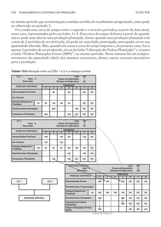 no mesmo período que as informações contidas na linha do recebimento programado, como pode
ser observado no período 5.
Foi criada uma cerca de tempo entre o segundo e o terceiro períodos, a partir da data atual,
nesse caso, representados pelos períodos 3 e 4. Essa cerca de tempo delimita a partir de quando
não se pode mais alterar uma produção planejada. Assim, quando uma produção planejada está
a mais de 2 períodos de ser efetivada, ela pode ser cancelada, postergada, antecipada, ou ter sua
quantidade alterada. Mas, quando ela cruza a cerca de tempo imposta e, no presente caso, fica a
apenas 2 períodos de ser produzida, ela sai da linha “Liberação de Ordens Planejadas” e vai para
a linha “Ordens Planejadas Firmes (MPS)”, no mesmo período. Nesse instante há um compro-
metimento da capacidade fabril, dos insumos necessários, dentre outros recursos necessários
para a produção.
278 PLANEJAMENTO E CONTROLE DA PRODUÇÃO
CAMPUS • PLANEJAMENTO E CONTROLE DA PRODUÇÃO • 1418 – CAPÍTULO 10 – EC-02
ELSEVIER
Tabela 10.6 Interação entre os CDs 1 e 2 e o estoque central.
 