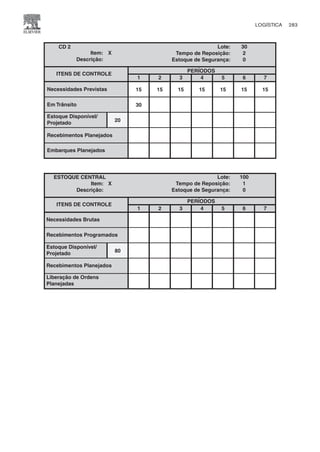 LOGÍSTICA 283
CAMPUS • PLANEJAMENTO E CONTROLE DA PRODUÇÃO • 1418 – CAPÍTULO 10 – EC-02
Lote:
Tempo de Reposição:
Estoque de Segurança:
30
2
0
Item:
Descrição:
X
1 2 3 4 5 6 7
15 15 15 15 15 15 15
30
20
CD 2
ITENS DE CONTROLE
PERÍODOS
Necessidades Previstas
Em Trânsito
Estoque Disponível/
Projetado
Recebimentos Planejados
Embarques Planejados
 