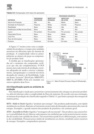 Tabela 3.4. Comparação entre tipos de operações
CRITÉRIOS
PROCESSOS
CONTÍNUOS
PROCESSOS DISCRETOS
REPETITIVO
EM MASSA
REPETITIVO
EM LOTES PROJETO
Volume de Produção Alto Alto Médio Baixo
Variedade de Produtos(*) Pequena Média Grande Pequena
Flexibilidade Baixa Média Alta Alta
Qualificação da Mão-de-obra Direta Baixa Média Alta Alta
Layout Por produto Por produto Por processo Por posição
Capacidade Ociosa Baixa Baixa Média Alta
Lead Time Baixo Baixo Médio Alto
Fluxo de Informações Baixo Médio Alto Alto
Produtos Contínuos Em lotes Em lotes Unitário
A Figura 3.7 mostra como varia a comple-
xidade dos produtos e o tempo entre unidades
sucessivas em diferentes tipos de sistemas de
produção. A complexidade refere-se princi-
palmente ao número de peças ou componen-
tes do produto final.
À medida que as classificações apresenta-
das até o momento são comparadas, verifi-
ca-se que elas são complementares. O PCP
possui, para cada sistema de produção, recur-
sos adequados de modo a exercer o planeja-
mento, a programação e o controle nos níveis
desejados de volume e de flexibilidade. Cada
um desses “recursos” (Pert/Cpm; MRP/OPT;
MRP II; JIT/MRP; FCS) será estudado nos
outros capítulos deste livro.
3.2.4 Classificação quanto ao ambiente de
produção
Esta classificação é usada para caracterizar o posicionamento dos estoques no processo produti-
vo, além de informar sobre a complexidade do fluxo de materiais. De acordo com essa orientação,
os sistemas de produção são classificados segundo a Tabela 3.5, que ilustra a posição dos estoques de
matéria-prima.
MTS – Make to Stock: Significa “produzir para estoque”. São produtos padronizados, com rápido
atendimento ao cliente. Baseiam-se fortemente em previsões de demanda e apresentam alto custo de
estoque. Exemplos: a grande maioria dos produtos de prateleira e de consumo geral.
ATO – Assemble to Order: Significa “montagem sob encomenda”. São produtos cuja característi-
ca é a possibilidade de pré-fabricar subconjuntos (ou módulos) que serão posteriormente monta-
dos de acordo com o pedido do cliente. Tal característica pode levar à diferenciação, com aumen-
to da variabilidade. Possuem prazo médio de atendimento ao cliente, incidindo custos razoáveis
de estoque. Exemplos: computadores pessoais.
SISTEMAS DE PRODUÇÃO 23
CAMPUS • PLANEJAMENTO E CONTROLE DA PRODUÇÃO • 1418 – CAPÍTULO 3 – EC-02
Por projeto
(atividades)
Por ordem
( )
job shop
Por lotes
( )
batch, flow shop
Em linha
( )
assebly line
Em fluxo
contínuo
( )
continuous flow
PERT/CMP
MRP/OPT
MRP II
JIT/MRP
FCS
Volume
Flexibilidade
Figura 3.7. Matriz Produto-Processo (Hayes  Wheelwright,
1984)
 