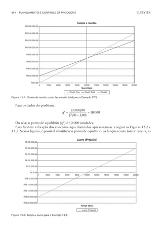 Para os dados do problema:
q*
. ,
( , , )
.
=
-
=
2000000
7 00 500
10000
Ou seja: o ponto de equilíbrio (q*) é 10.000 unidades.
Para facilitar a fixação dos conceitos aqui discutidos apresentam-se a seguir as Figuras 12.2 e
12.3. Nessas figuras, é possível identificar o ponto de equilíbrio, as funções custo total e receita, as
314 PLANEJAMENTO E CONTROLE DA PRODUÇÃO
CAMPUS • PLANEJAMENTO E CONTROLE DA PRODUÇÃO • 1418 – CAPÍTULO 12 – EC-02
ELSEVIER
Figura 12.1. Curvas de receita, custo fixo e custo total para o Exemplo 12.5.
Figura 12.2. Tempo x Lucro para o Exemplo 12.5.
 