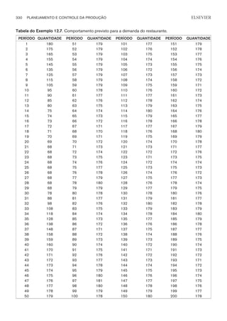 Tabela do Exemplo 12.7. Comportamento previsto para a demanda do restaurante.
PERÍODO QUANTIDADE PERÍODO QUANTIDADE PERÍODO QUANTIDADE PERÍODO QUANTIDADE
1 180 51 179 101 177 151 179
2 175 52 179 102 176 152 178
3 165 53 179 103 175 153 177
4 155 54 179 104 174 154 176
5 145 55 179 105 173 155 175
6 135 56 179 106 172 156 174
7 125 57 179 107 173 157 173
8 115 58 179 108 174 158 172
9 105 59 179 109 175 159 171
10 95 60 178 110 176 160 172
11 90 61 177 111 177 161 173
12 85 62 176 112 178 162 174
13 80 63 175 113 179 163 175
14 75 64 174 114 180 164 176
15 74 65 173 115 179 165 177
16 73 66 172 116 178 166 178
17 72 67 171 117 177 167 179
18 71 68 170 118 176 168 180
19 70 69 171 119 175 169 179
20 69 70 172 120 174 170 178
21 68 71 173 121 173 171 177
22 68 72 174 122 172 172 176
23 68 73 175 123 171 173 175
24 68 74 176 124 172 174 174
25 68 75 177 125 173 175 173
26 68 76 178 126 174 176 172
27 68 77 179 127 175 177 173
28 68 78 180 128 176 178 174
29 68 79 179 129 177 179 175
30 78 80 178 130 178 180 176
31 88 81 177 131 179 181 177
32 98 82 176 132 180 182 178
33 108 83 175 133 179 183 179
34 118 84 174 134 178 184 180
35 128 85 173 135 177 185 179
36 138 86 172 136 176 186 178
37 148 87 171 137 175 187 177
38 158 88 172 138 174 188 176
39 159 89 173 139 173 189 175
40 160 90 174 140 172 190 174
41 170 91 175 141 171 191 173
42 171 92 176 142 172 192 172
43 172 93 177 143 173 193 171
44 173 94 178 144 174 194 172
45 174 95 179 145 175 195 173
46 175 96 180 146 176 196 174
47 176 97 181 147 177 197 175
48 177 98 180 148 178 198 176
49 178 99 179 149 179 199 177
50 179 100 178 150 180 200 178
330 PLANEJAMENTO E CONTROLE DA PRODUÇÃO
CAMPUS • PLANEJAMENTO E CONTROLE DA PRODUÇÃO • 1418 – CAPÍTULO 12 – EC-02
ELSEVIER
 