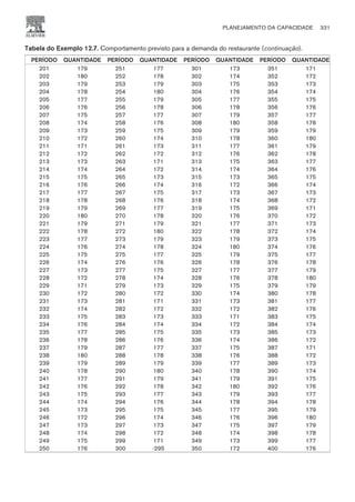 Tabela do Exemplo 12.7. Comportamento previsto para a demanda do restaurante (continuação).
PERÍODO QUANTIDADE PERÍODO QUANTIDADE PERÍODO QUANTIDADE PERÍODO QUANTIDADE
201 179 251 177 301 173 351 171
202 180 252 178 302 174 352 172
203 179 253 179 303 175 353 173
204 178 254 180 304 176 354 174
205 177 255 179 305 177 355 175
206 176 256 178 306 178 356 176
207 175 257 177 307 179 357 177
208 174 258 176 308 180 358 178
209 173 259 175 309 179 359 179
210 172 260 174 310 178 360 180
211 171 261 173 311 177 361 179
212 172 262 172 312 176 362 178
213 173 263 171 313 175 363 177
214 174 264 172 314 174 364 176
215 175 265 173 315 173 365 175
216 176 266 174 316 172 366 174
217 177 267 175 317 173 367 173
218 178 268 176 318 174 368 172
219 179 269 177 319 175 369 171
220 180 270 178 320 176 370 172
221 179 271 179 321 177 371 173
222 178 272 180 322 178 372 174
223 177 273 179 323 179 373 175
224 176 274 178 324 180 374 176
225 175 275 177 325 179 375 177
226 174 276 176 326 178 376 178
227 173 277 175 327 177 377 179
228 172 278 174 328 176 378 180
229 171 279 173 329 175 379 179
230 172 280 172 330 174 380 178
231 173 281 171 331 173 381 177
232 174 282 172 332 172 382 176
233 175 283 173 333 171 383 175
234 176 284 174 334 172 384 174
235 177 285 175 335 173 385 173
236 178 286 176 336 174 386 172
237 179 287 177 337 175 387 171
238 180 288 178 338 176 388 172
239 179 289 179 339 177 389 173
240 178 290 180 340 178 390 174
241 177 291 179 341 179 391 175
242 176 292 178 342 180 392 176
243 175 293 177 343 179 393 177
244 174 294 176 344 178 394 178
245 173 295 175 345 177 395 179
246 172 296 174 346 176 396 180
247 173 297 173 347 175 397 179
248 174 298 172 348 174 398 178
249 175 299 171 349 173 399 177
250 176 300 -295 350 172 400 176
PLANEJAMENTO DA CAPACIDADE 331
CAMPUS • PLANEJAMENTO E CONTROLE DA PRODUÇÃO • 1418 – CAPÍTULO 12 – EC-02
 