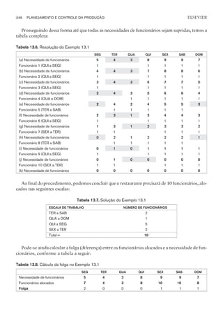 Prosseguindo dessa forma até que todas as necessidades de funcionários sejam supridas, temos a
tabela completa:
Tabela 13.6. Resolução do Exemplo 13.1
SEG TER QUA QUI SEX SAB DOM
(a) Necessidade de funcionários 5 4 3 8 9 9 7
Funcionário 1 (QUI a SEG) 1 1 1 1 1
(b) Necessidade de funcionários 4 4 3 7 8 8 6
Funcionário 2 (QUI a SEG) 1 1 1 1 1
(c) Necessidade de funcionários 3 4 3 6 7 7 5
Funcionário 3 (QUI a SEG) 1 1 1 1 1
(d) Necessidade de funcionários 2 4 3 5 6 6 4
Funcionário 4 (QUA a DOM) 1 1 1 1 1
(e) Necessidade de funcionários 2 4 2 4 5 5 3
Funcionário 5 (TER a SAB) 1 1 1 1 1
(f) Necessidade de funcionários 2 3 1 3 4 4 3
Funcionário 6 (QUI a SEG) 1 1 1 1 1
(g) Necessidade de funcionários 1 3 1 2 3 3 2
Funcionário 7 (SEX a TER) 1 1 1 1 1
(h) Necessidade de funcionários 0 2 1 2 2 2 1
Funcionário 8 (TER a SAB) 1 1 1 1 1
(i) Necessidade de funcionários 0 1 0 1 1 1 1
Funcionário 9 (QUI a SEG) 1 1 1 1 1
(j) Necessidade de funcionários 0 1 0 0 0 0 0
Funcionário 10 (SEX a TER) 1 1 1 1 1
(k) Necessidade de funcionários 0 0 0 0 0 0 0
Ao final do procedimento, podemos concluir que o restaurante precisará de 10 funcionários, alo-
cados nas seguintes escalas:
Tabela 13.7. Solução do Exemplo 13.1
ESCALA DE TRABALHO NÚMERO DE FUNCIONÁRIOS
TER a SAB 2
QUA a DOM 1
QUI a SEG 5
SEX a TER 2
Total = 10
Pode-se ainda calcular a folga (diferença) entre os funcionários alocados e a necessidade de fun-
cionários, conforme a tabela a seguir:
Tabela 13.8. Cálculo da folga no Exemplo 13.1
SEG TER QUA QUI SEX SAB DOM
Necessidade de funcionários 5 4 3 8 9 9 7
Funcionários alocados 7 4 3 8 10 10 8
Folga 2 0 0 0 1 1 1
346 PLANEJAMENTO E CONTROLE DA PRODUÇÃO
CAMPUS • PLANEJAMENTO E CONTROLE DA PRODUÇÃO • 1418 – CAPÍTULO 13 – EC-02
ELSEVIER
 