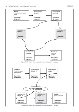 42 PLANEJAMENTO E CONTROLE DA PRODUÇÃO
CAMPUS • PLANEJAMENTO E CONTROLE DA PRODUÇÃO • 1418 – CAPÍTULO 3 – EC-02
ELSEVIER
Estação A
Recebimento de
matéria-prima
Capacidade:
200 peças/h
Processamento
Estação B
Capacidade:
500 peças/h
Processamento
Estação C
Capacidade:
120 peças/h
Processamento
Estação D
Processamento
Estação E
Estação F
Venda do produto
Capacidade:
120 peças/h
Capacidade:
80 peças/h
Capacidade:
150 peças/h
Novo Gargalo
Figura 3.20. Cadeia de produção do sistema-laboratório e gargalo.
Estação A
Recebimento de matéria-
prima
Capacidade:
200 peças/h
Processamento
Estação B
Capacidade:
500 peças/h
Processamento
Estação C
Capacidade:
120 peças/h
Processamento
Estação D
Capacidade:
60 peças/h
Processamento
Estação E
Estação F
Venda do
produto
Processamento
Estação D”
Capacidade:
60 peças/h
Capacidade:
80 peças/h
Capacidade:
150 peças/h
Figura 3.19. Cadeia de produção do sistema-laboratório e gargalo.
 