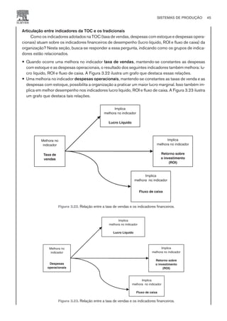 Articulação entre indicadores da TOC e os tradicionais
Como os indicadores adotados na TOC (taxa de vendas, despesas com estoque e despesas opera-
cionais) atuam sobre os indicadores financeiros de desempenho (lucro líquido, ROI e fluxo de caixa) da
organização? Nesta seção, busca-se responder a essa pergunta, indicando como os grupos de indica-
dores estão relacionados.
— Quando ocorre uma melhora no indicador taxa de vendas, mantendo-se constantes as despesas
com estoque e as despesas operacionais, o resultado dos seguintes indicadores também melhora: lu-
cro líquido, ROI e fluxo de caixa. A Figura 3.22 ilustra um grafo que destaca essas relações.
— Uma melhoria no indicador despesas operacionais, mantendo-se constantes as taxas de venda e as
despesas com estoque, possibilita a organização a praticar um maior lucro marginal. Isso também im-
plica em melhor desempenho nos indicadores lucro líquido, ROI e fluxo de caixa. A Figura 3.23 ilustra
um grafo que destaca tais relações.
SISTEMAS DE PRODUÇÃO 45
CAMPUS • PLANEJAMENTO E CONTROLE DA PRODUÇÃO • 1418 – CAPÍTULO 3 – EC-02
Figura 3.22. Relação entre a taxa de vendas e os indicadores financeiros.
Melhora no
indicador
Despesas
operacionais
Implica
melhora no indicador
Lucro Líquido
Implica
melhora no indicador
Retorno sobre
o investimento
(ROI)
Implica
melhora no indicador
Fluxo de caixa
Figura 3.23. Relação entre a taxa de vendas e os indicadores financeiros.
 