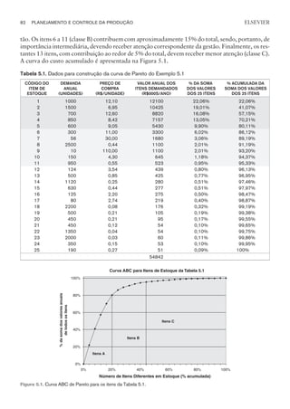 tão. Os itens 6 a 11 (classe B) contribuem com aproximadamente 15% do total, sendo, portanto, de
importância intermediária, devendo receber atenção correspondente da gestão. Finalmente, os res-
tantes 13 itens, com contribuição ao redor de 5% do total, devem receber menor atenção (classe C).
A curva do custo acumulado é apresentada na Figura 5.1.
Tabela 5.1. Dados para construção da curva de Pareto do Exemplo 5.1
CÓDIGO DO
ITEM DE
ESTOQUE
DEMANDA
ANUAL
(UNIDADES)
PREÇO DE
COMPRA
(R$/UNIDADE)
VALOR ANUAL DOS
ITENS DEMANDADOS
(R$000S/ANO)
% DA SOMA
DOS VALORES
DOS 25 ITENS
% ACUMULADA DA
SOMA DOS VALORES
DOS 25 ITENS
1 1000 12,10 12100 22,06% 22,06%
2 1500 6,95 10425 19,01% 41,07%
3 700 12,60 8820 16,08% 57,15%
4 850 8,42 7157 13,05% 70,21%
5 600 9,05 5430 9,90% 80,11%
6 300 11,00 3300 6,02% 86,12%
7 56 30,00 1680 3,06% 89,19%
8 2500 0,44 1100 2,01% 91,19%
9 10 110,00 1100 2,01% 93,20%
10 150 4,30 645 1,18% 94,37%
11 950 0,55 523 0,95% 95,33%
12 124 3,54 439 0,80% 96,13%
13 500 0,85 425 0,77% 96,95%
14 1120 0,25 280 0,51% 97,46%
15 630 0,44 277 0,51% 97,97%
16 125 2,20 275 0,50% 98,47%
17 80 2,74 219 0,40% 98,87%
18 2200 0,08 176 0,32% 99,19%
19 500 0,21 105 0,19% 99,38%
20 450 0,21 95 0,17% 99,55%
21 450 0,12 54 0,10% 99,65%
22 1350 0,04 54 0,10% 99,75%
23 2000 0,03 60 0,11% 99,86%
24 350 0,15 53 0,10% 99,95%
25 190 0,27 51 0,09% 100%
54842
82 PLANEJAMENTO E CONTROLE DA PRODUÇÃO
CAMPUS • PLANEJAMENTO E CONTROLE DA PRODUÇÃO • 1418 – CAPÍTULO 5 – EC-02
ELSEVIER
Curva ABC para Itens de Estoque da Tabela 5.1
0%
20%
40%
60%
80%
100%
0% 20% 40% 60% 80% 100%
Número de Itens Diferentes em Estoque (% acumulada)
Itens B
Itens A
Itens C
%
da
soma
dos
valores
anuais
de
todos
os
itens
Figura 5.1. Curva ABC de Pareto para os itens da Tabela 5.1.
 