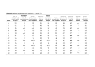 Tabela 5.3. Dados de demanda e níveis de estoque – Exemplo 5.4
SEMANA
NÍVEL DO
ESTOQUE FÍSICO
(FINAL DA SEMANA
ANTERIOR)
RECEBIMENTO
DO LOTE DE
REPOSIÇÃO
(FINAL DA SEMANA
ANTERIOR)
NÍVEL DO
ESTOQUE FÍSICO
APÓS RECEBIMENTO
(INÍCIO DA SEMANA)
DEMANDA DA
SEMANA
(FINAL DA
SEMANA)
DEMANDA
ATENDIDA
(ACUMULADA
NO FINAL DA
SEMANA)
NÍVEL DO
ESTOQUE FÍSICO
(FINAL DA SEMANA)
ESTOQUE DO
SISTEMA ANTES
DA DECISÃO DE
REPOSIÇÃO
DECISÃO DE
REPOSIÇÃO
(FINAL DA
SEMANA)
REPOSIÇÃO
ORDENADA
(FINAL DA
SEMANA)
ESTOQUE
DO SISTEMA
(DISPONÍVEL +
A RECEBER)
1 250 0 250 87 87 163 163 Não 0 163
2 163 0 163 36 36 127 127 Sim 200 327
3 127 0 127 60 60 67 267 Não 0 267
4 67 0 67 47 47 20 220 Não 0 220
5 20 200 220 77 77 143 143 Sim 200 343
6 143 0 143 23 23 120 320 Não 0 320
7 120 0 120 92 92 28 228 Não 0 228
8 28 200 228 37 37 191 191 Não 0 191
9 191 0 191 80 80 111 111 Sim 200 311
10 111 0 111 68 68 43 243 Não 0 243
11 43 0 43 70 43 –27 173 Não 0 173
12 –27 200 200-27 82 82+27 91 91 Sim 200 291
13 91 0 91 43 43 48 248 Não 0 248
14 48 0 48 75 48 –27 173 Não 0 173
15 –27 200 200-27 29 29+27 144 144 Sim 200 344
16 144 0 144 32 32 112 312 Não 0 312
17 112 0 112 47 47 65 265 Não 0 265
18 65 200 265 72 72 193 193 Não 0 193
19 193 0 193 48 48 145 145 Sim 200 345
20 145 0 145 53 53 92 292 Não 0 292
 