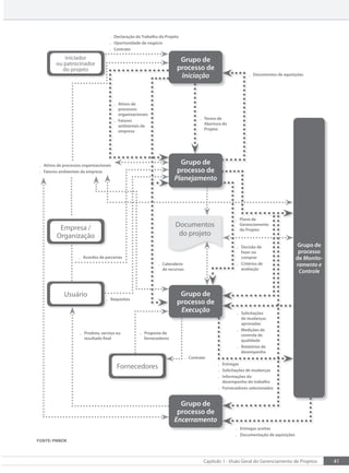 41
Capítulo 1 - Visão Geral do Gerenciamento de Projetos
 