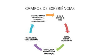 CAMPOS DE EXPERIÊNCIAS
 
