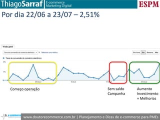 www.doutorecommerce.com.br | Planejamento e Dicas de e-commerce para PMEs
Por dia 22/06 a 23/07 – 2,51%
Começo operação Sem saldo
Campanha
Aumento
Investimento
+ Melhorias
 