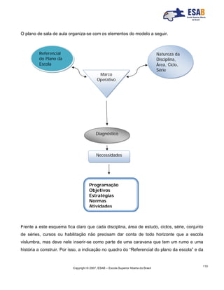 Copyright © 2007, ESAB – Escola Superior Aberta do Brasil
110
O plano de sala de aula organiza-se com os elementos do modelo a seguir.
Frente a este esquema fica claro que cada disciplina, área de estudo, ciclos, série, conjunto
de séries, cursos ou habilitação não precisam dar conta de todo horizonte que a escola
vislumbra, mas deve nele inserir-se como parte de uma caravana que tem um rumo e uma
história a construir. Por isso, a indicação no quadro do “Referencial do plano da escola” e da
Referencial
do Plano da
Escola
Natureza da
Disciplina,
Área, Ciclo,
Série
Marco
Operativo
Diagnóstico
Necessidades
Programação
Objetivos
Estratégias
Normas
Atividades
 