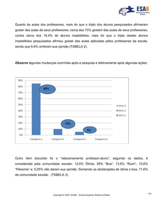 Copyright © 2007, ESAB – Escola Superior Aberta do Brasil
118
Quanto às aulas dos professores, mais do que o triplo dos alunos pesquisados afirmaram
gostar das aulas de seus professores; cerca dos 73% gostam das aulas de seus professores,
contra cerca dos 19,4% de alunos insatisfeitos; mais do que o triplo destes alunos
insatisfeitos pesquisados afirmou gostar das aulas aplicadas pelos professores da escola,
sendo que 6.6% omitiram sua opinião (TABELA 2).
Observe algumas mudanças ocorridas após a pesquisa e efetivamente após algumas ações:
Outro item discutido foi o “relacionamento professor-aluno”, segundo os dados, é
considerada pela comunidade escolar: 12,6% Ótima; 58% “Boa”; 13,6% “Ruim”; 10,6%
“Péssima” e; 5,05% não deram sua opinião. Somando as declarações de ótima e boa, 71,6%
da comunidade escolar. (TABELA 3).
 