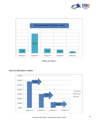 Copyright © 2007, ESAB – Escola Superior Aberta do Brasil
119
Gráfico da Tabela 3
Após as alterações e ações:
 