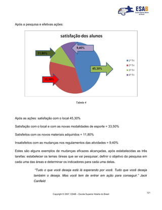 Copyright © 2007, ESAB – Escola Superior Aberta do Brasil
121
Após a pesquisa e efetivas ações:
Tabela 4
Após as ações: satisfação com o local 45,30%
Satisfação com o local e com as novas modalidades de esporte = 33,50%
Satisfeitos com os novos materiais adquiridos = 11,80%
Insatisfeitos com as mudanças nos regulamentos das atividades = 9,40%
Estes são alguns exemplos de mudanças eficazes alcançadas, após estabelecidas as três
tarefas: estabelecer os temas /áreas que se vai pesquisar; definir o objetivo da pesquisa em
cada uma das áreas e determinar os indicadores para cada uma delas.
“Tudo o que você deseja está lá esperando por você. Tudo que você deseja
também o deseja. Mas você tem de entrar em ação para conseguir.” Jack
Canfield
 