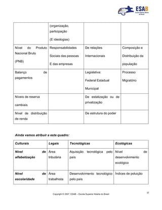 Copyright © 2007, ESAB – Escola Superior Aberta do Brasil
37
(organização,
participação
(E ideologias)
Nível do Produto
Nacional Bruto
(PNB)
Responsabilidades
Sociais das pessoas
E das empresas
De relações
Internacionais
Composição e
Distribuição da
população
Balanço de
pagamentos
Legislativa:
Federal Estadual
Municipal
Processo
Migratório
Níveis de reserva
cambiais
De estatização ou de
privatização
Nível de distribuição
de renda
De estrutura do poder
Ainda vamos atribuir a este quadro:
Culturais Legais Tecnológicas Ecológicas
Nível de
alfabetização
Área
tributária
Aquisição tecnológica pelo
país
Nível de
desenvolvimento
ecológico
Nível de
escolaridade
Área
trabalhista
Desenvolvimento tecnológico
pelo país
Índices de poluição
 