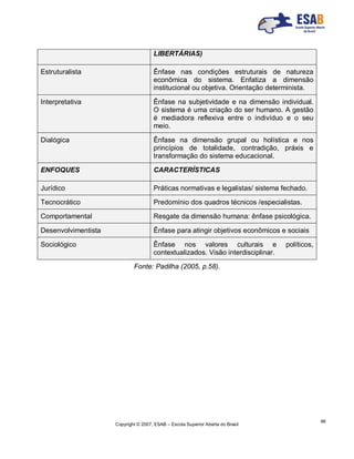 Copyright © 2007, ESAB – Escola Superior Aberta do Brasil
98
LIBERTÁRIAS)
Estruturalista Ênfase nas condições estruturais de natureza
econômica do sistema. Enfatiza a dimensão
institucional ou objetiva. Orientação determinista.
Interpretativa Ênfase na subjetividade e na dimensão individual.
O sistema é uma criação do ser humano. A gestão
é mediadora reflexiva entre o indivíduo e o seu
meio.
Dialógica Ênfase na dimensão grupal ou holística e nos
princípios de totalidade, contradição, práxis e
transformação do sistema educacional.
ENFOQUES CARACTERÍSTICAS
Jurídico Práticas normativas e legalistas/ sistema fechado.
Tecnocrático Predomínio dos quadros técnicos /especialistas.
Comportamental Resgate da dimensão humana: ênfase psicológica.
Desenvolvimentista Ênfase para atingir objetivos econômicos e sociais
Sociológico Ênfase nos valores culturais e políticos,
contextualizados. Visão interdisciplinar.
Fonte: Padilha (2005, p.58).
 