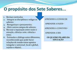 O propósito dos Sete Saberes...
1. Revisar currículos
2. Integrar as disciplinas e religar os
saberes;
3. Reorganizar o pensamento;
4. Abrir outros campos de saberes;
5. Recusar a separação entre razão e
emoção, ciência e arte, ciência e
mito;
6. Estimular o diálogo entre diferentes,
reconhecendo que pode haver
relações de tensão entre opostos
(singular e universal, local e global,
sujeito e objeto).
APRENDER A CONHECER
APRENDER A FAZER •
APRENDER A CONVIVER •
APRENDER A SER
OS QUATRO PILARES DA
EDUCAÇÃO
 