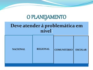 O PLANEJAMENTO
Deve atender á problemática em
nível:
NACIONAL REGIONAL COMUNITÁRIO ESCOLAR
 