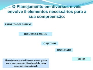 O Planejamento em diversos níveis
envolve 5 elementos necessários para a
sua compreensão:
OBJETIVOS
PRIORIDADES BÁSICAS
RECURSOS E MEIOS
FINALIDADE
METAS
Planejamento em diversos níveis passa
ser o instrumento direcional de todo
processo educacional .
 