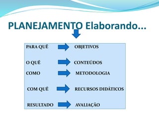 PLANEJAMENTO Elaborando...
PARA QUÊ OBJETIVOS
O QUÊ CONTEÚDOS
COMO METODOLOGIA
COM QUÊ RECURSOS DIDÁTICOS
RESULTADO AVALIAÇÃO
 