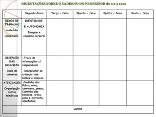 ORIENTAÇÕES SOBRE O CADERNO DO PROFESSOR de 0 a 3 anos Segunda-Feira Terça - feira Quarta - feira Quinta - feira Sexta - feira EIXOS DE TRABALHO conteúdos conceituais  IDENTIDADE  E AUTONOMIA Imagem e esquema corporal RECEPÇÃO DAS CRIANÇAS Roda da conversa -Troca de informações c/ responsáveis -Recepcionar as crianças com balões e músicas ATIVIDADES  Organização cantos temáticos Cantinho das Bolas, rolos, carrinhos, pneus; Cantinho das bonecas, ursos, pano e borracha, almofadas; Lanche 