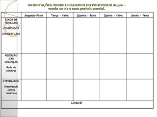 ORIENTAÇÕES SOBRE O CADERNO DO PROFESSOR de pré – escola ou 0 a 3 anos período parcial. Segunda-Feira Terça - feira Quarta - feira Quinta - feira Sexta - feira EIXOS DE TRABALHO CONTEÚDOS CONCEITUAIS  RECEPÇÃO DAS CRIANÇAS Roda da conversa ATIVIDADES  Organização cantos temáticos LANCHE  