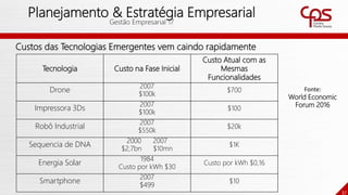 37
Planejamento & Estratégia Empresarial
Gestão Empresarial 17
Tecnologia Custo na Fase Inicial
Custo Atual com as
Mesmas
Funcionalidades
Drone
2007
$100k
$700
Impressora 3Ds
2007
$100k
$100
Robô Industrial
2007
$550k
$20k
Sequencia de DNA
2000 2007
$2,7bn $10mn
$1K
Energia Solar
1984
Custo por kWh $30
Custo por kWh $0,16
Smartphone
2007
$499
$10
Custos das Tecnologias Emergentes vem caindo rapidamente
Fonte:
World Economic
Forum 2016
 